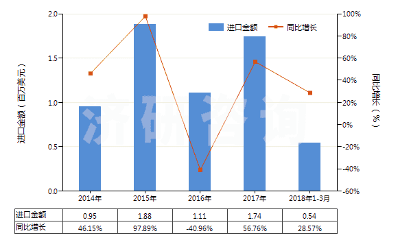 2014-2018年3月中國(guó)硼的氧化物(HS28100010)進(jìn)口總額及增速統(tǒng)計(jì)